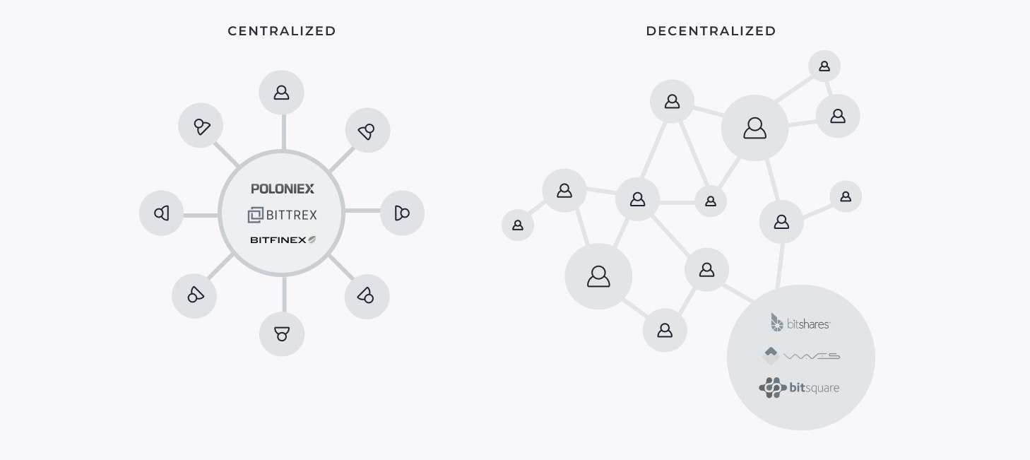 What Is A Decentralized Exchange Diagram