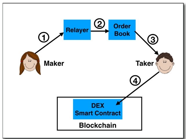 Lifecycle of a transaction in a DDEX