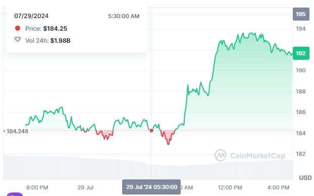 SOLana's Price Movement Last 7-Days