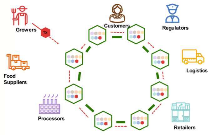 IBM Food Trust Blockchain Flow