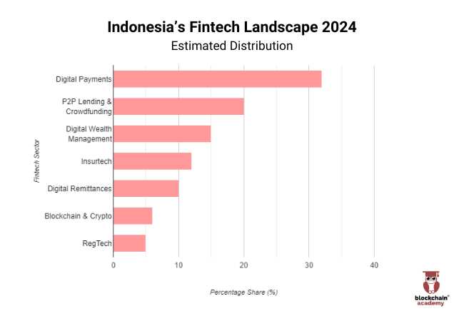 Indonesia Fintech Landscape 2024 Estimated Distribution chart