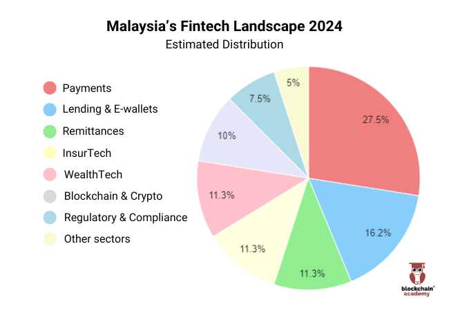 Malaysia Fintech Landscape 2024 Estimated Distribution pie chart 