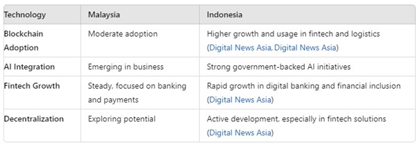 Malaysia Vs Indonesia Emerging Technology Ai Blockchain Fintech Adoption Comparison Chart